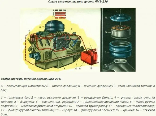 Ямз 236 какое масло. Система смазки Урал ДВС ЯМЗ 236-238. Система питание дизеля двигатель ЯМЗ 236. Система питания двигателя ЯМЗ 236 схема. Система смазки двигателя ЯМЗ 236.