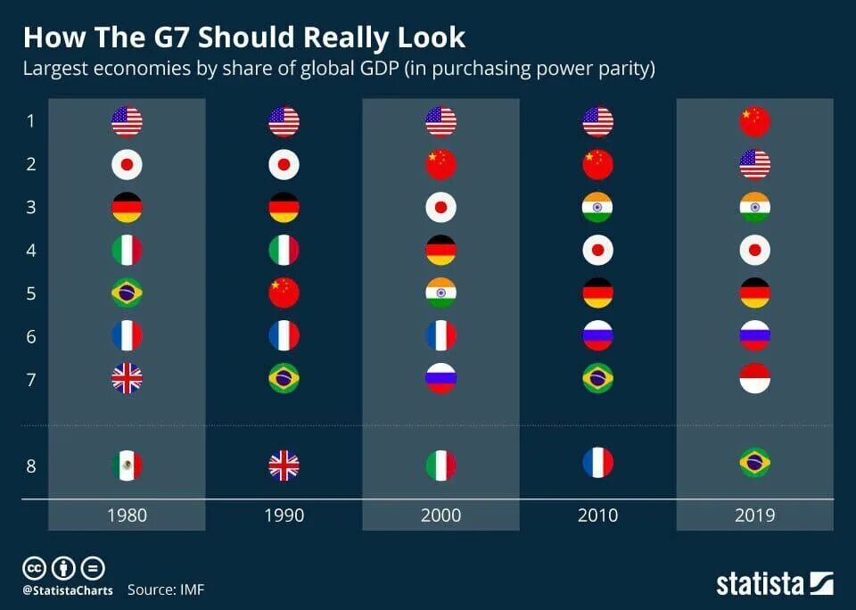 Е 7 страны. Население стран g7. Рейтинг стран g7. ВВП g7. Страны g7 список.