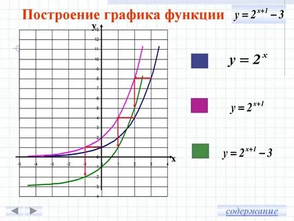 Построить график показательной функции
