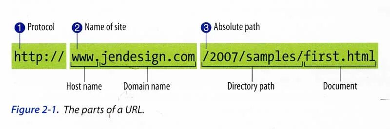 Url topic. URL Parts. URL ссылка на картинку. URL Parts names. URL components.