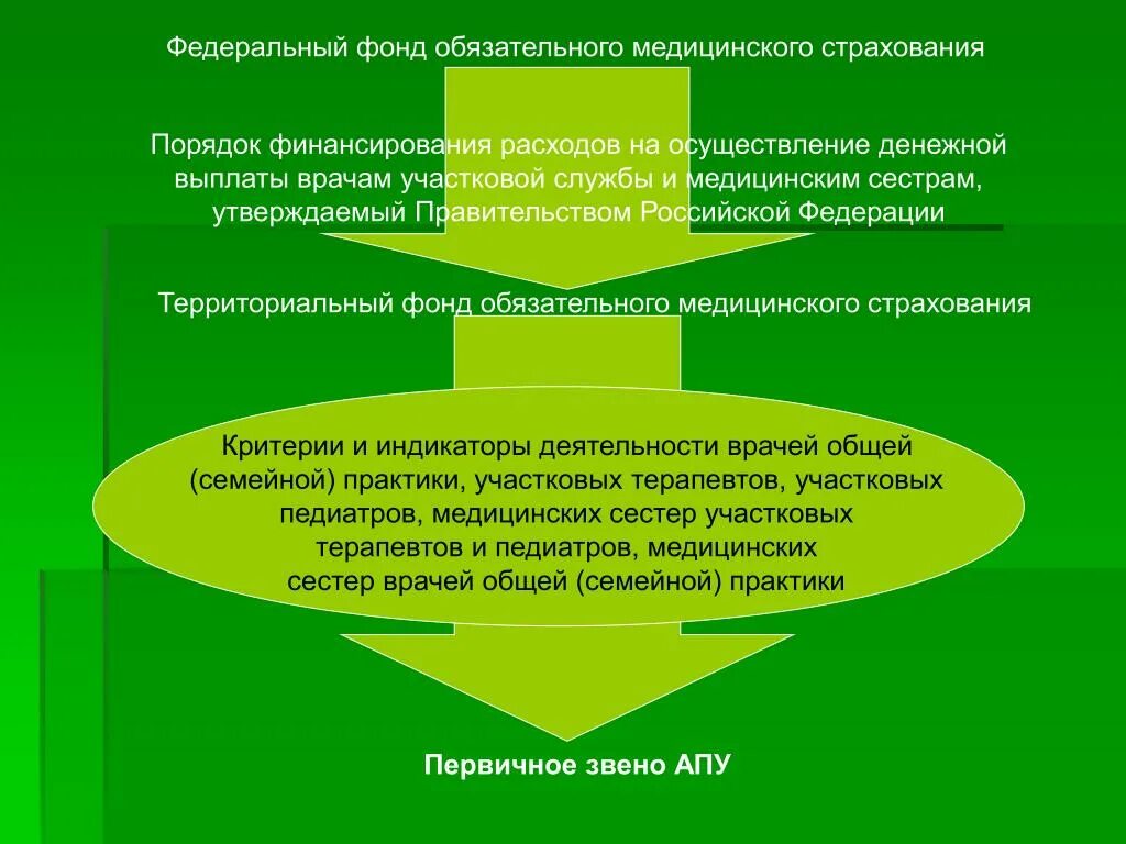 Функции федерального фонда. Федеральный фонд. Финансирование ФОМС. Фонд обязательного медицинского страхования пособия. Финансирование федерального фонда ОМС.