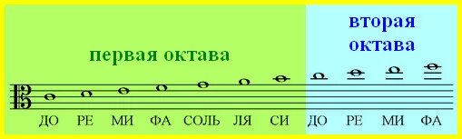 Как пишется октава. Ре малой октавы в скрипичном Ключе. Альтовый ключ малая Октава. Альтовый ключ расположение нот. Малая Октава в скрипичном Ключе.