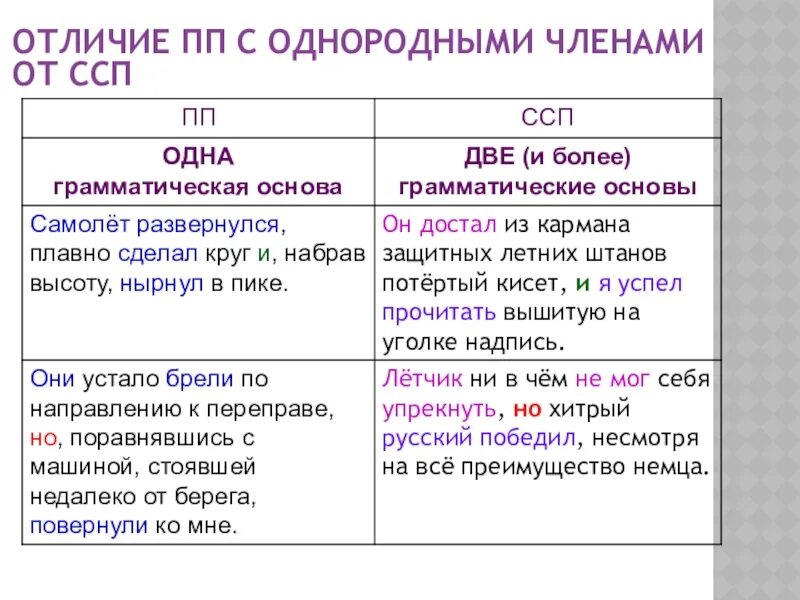 2 предложения с сп. ССП С однородными членами предложения. Простое предложение с однородными членами, ССП. Различие однородных членов и ССП. Простое предложение с ОЧП И ССП.