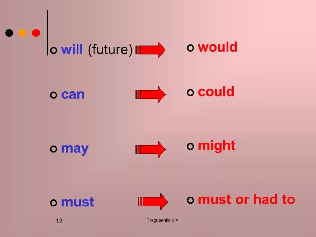 Can could May might правило. Would could might разница. May might could разница правило. Might и will в английском языке. Can must разница