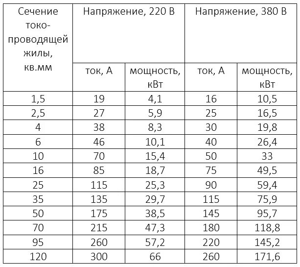 1 мм это какое сечение