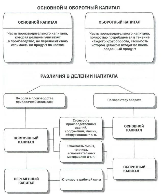 Факторы развития промышленного капитала. Формы капитала основной и оборотный. Основной капитал и оборотный капитал схема. Строение промышленного капитала схема. Основной и оборотный капитал в производстве.