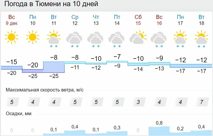 Прогноз погоды в сортавала на 10. Погода в Тюмени. Прогноз погоды в Ломоносове.