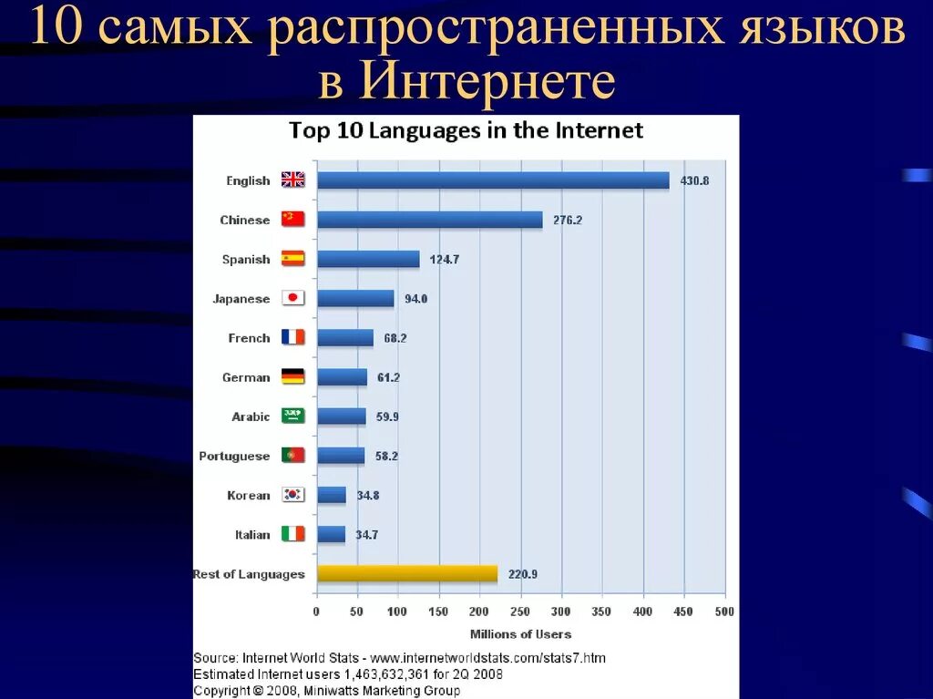 Самые популярные языки в интернете. Самые распространенные языки. Наиболее распространенные языки. Самые распространенные языки в интернете. Какие языки изучают