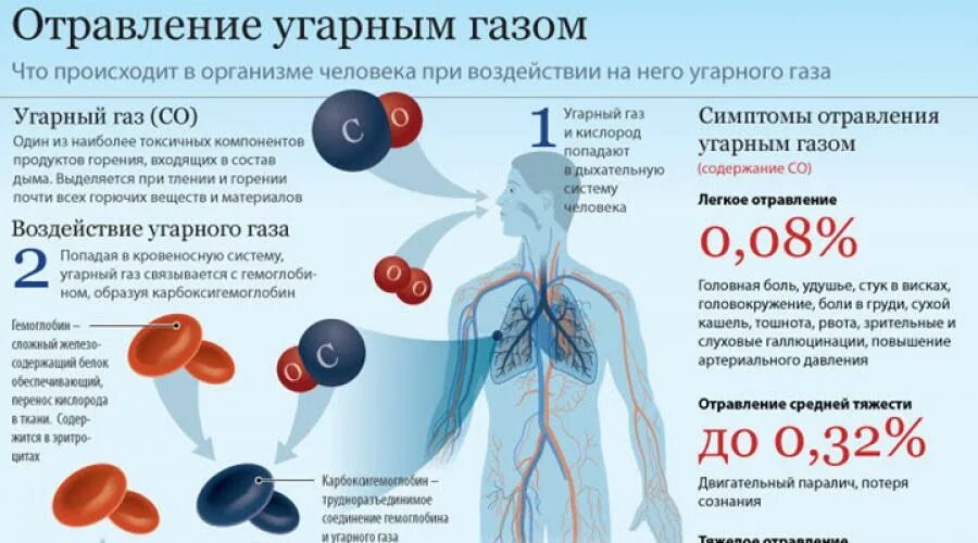 При отравлении угарным газом наблюдается. Профилактика отравления угарным газом памятка. угарный газ влияние. угарный газ влияние на человека. отравление угарным газом симптомы.