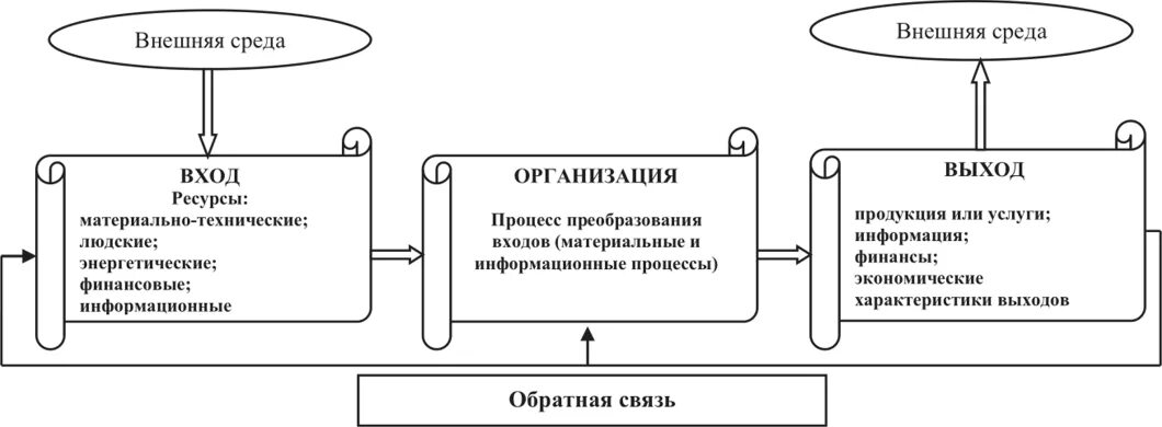 Модель открытой системы. Схема организации как открытой системы. Модель открытой организации. Рисунок модель организации как открытой системы. Модель системы предприятия