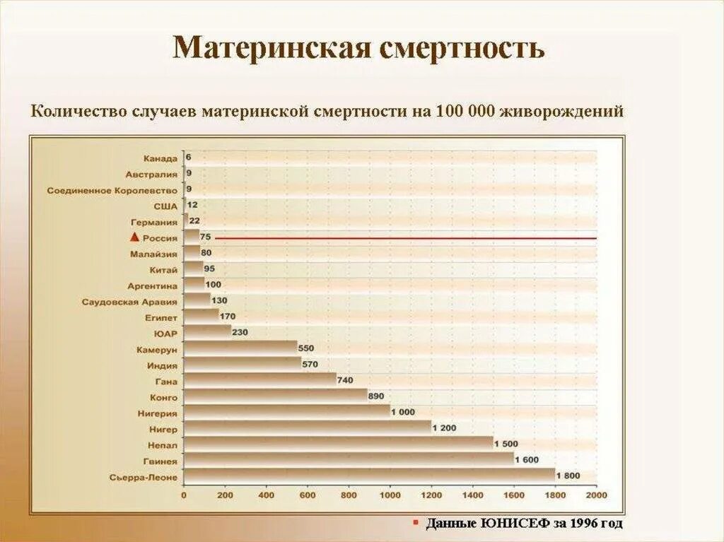 Статистика родов в россии. Смертность от родов в России статистика. Статистика материнской смертности в России. Материнская смертность в мире статистика. Статистика материнской смертности при родах.