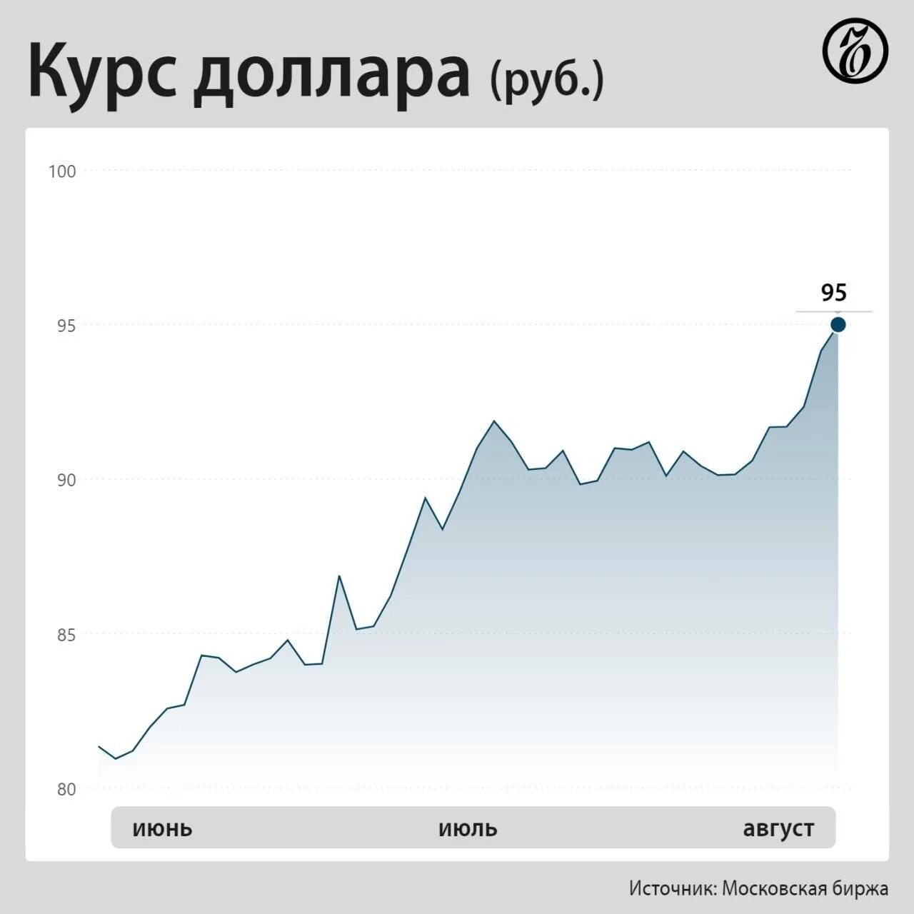 На сколько вырос доллар. Курс рубля график. Курс рубля к доллару график. Динамика рубля. Динамика курса рубля 2023.