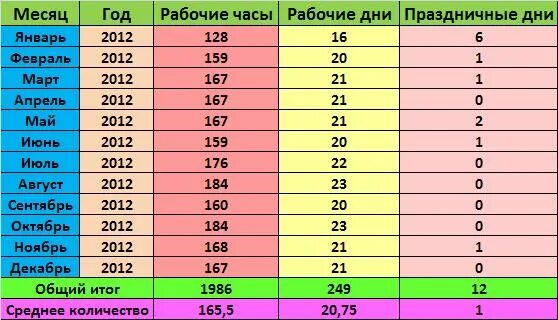 Норма рабочих часов в месяц. Количество часов работы в месяц по трудовому. Сколько трудовых часов в месяце. Рабочих часов в месяц по трудовому кодексу.