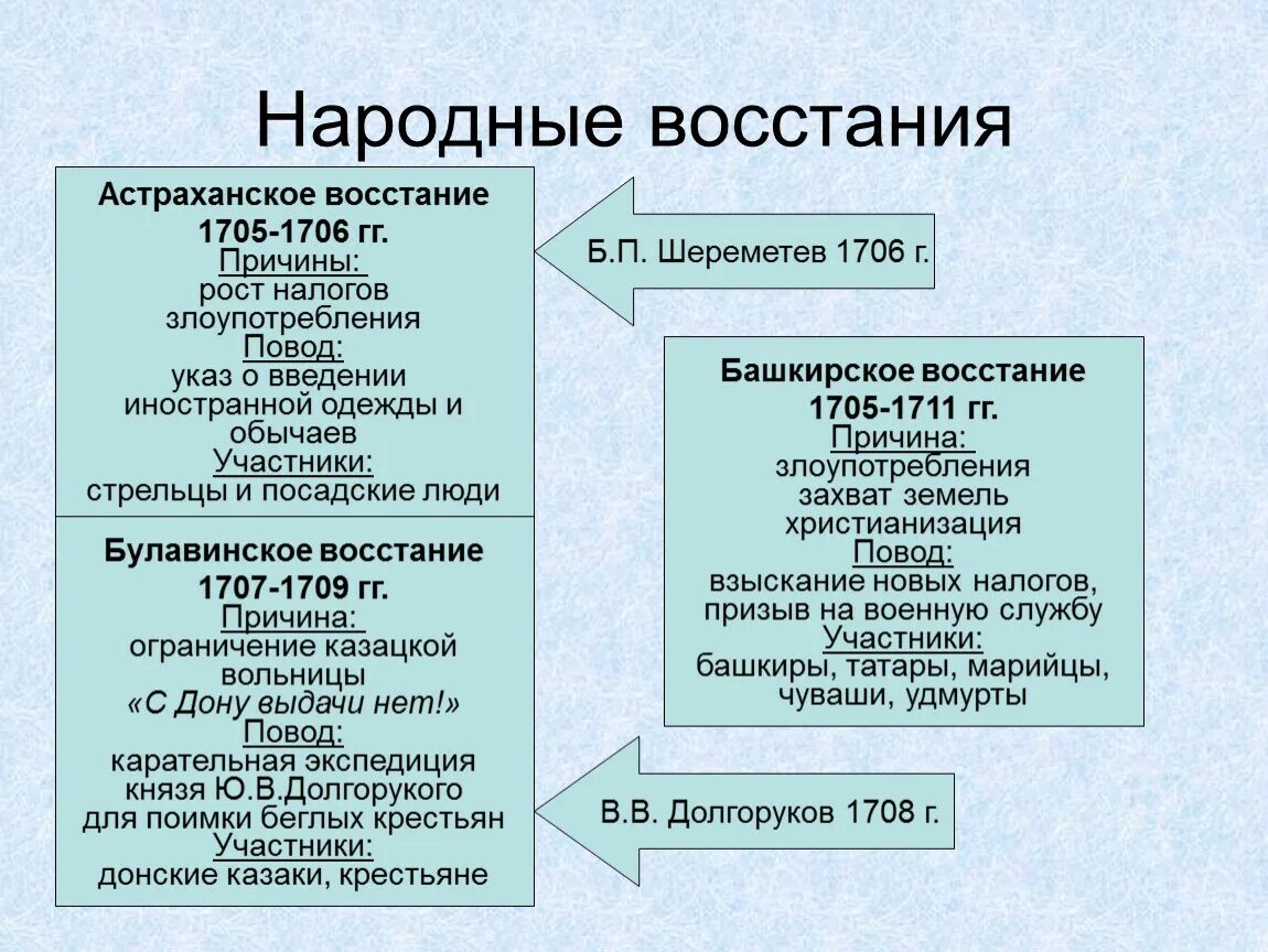 Народные восстания в xviii в