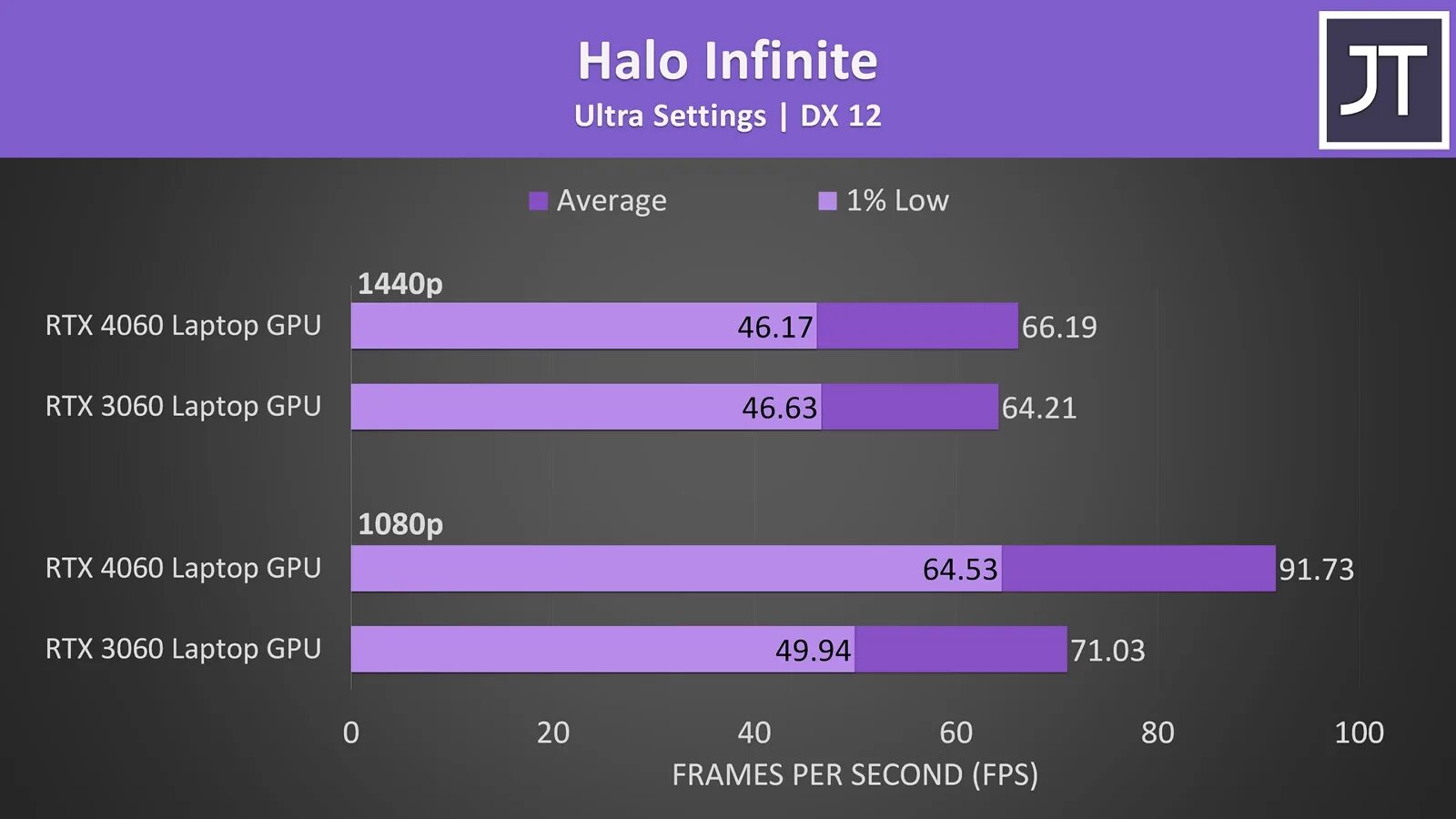 3070ti vs 4070. Сравнение RTX 3070 И 4060. Сравнение 3060 и 4060. 3060 4060. Rtx 4060 и 4060 ti сравнение