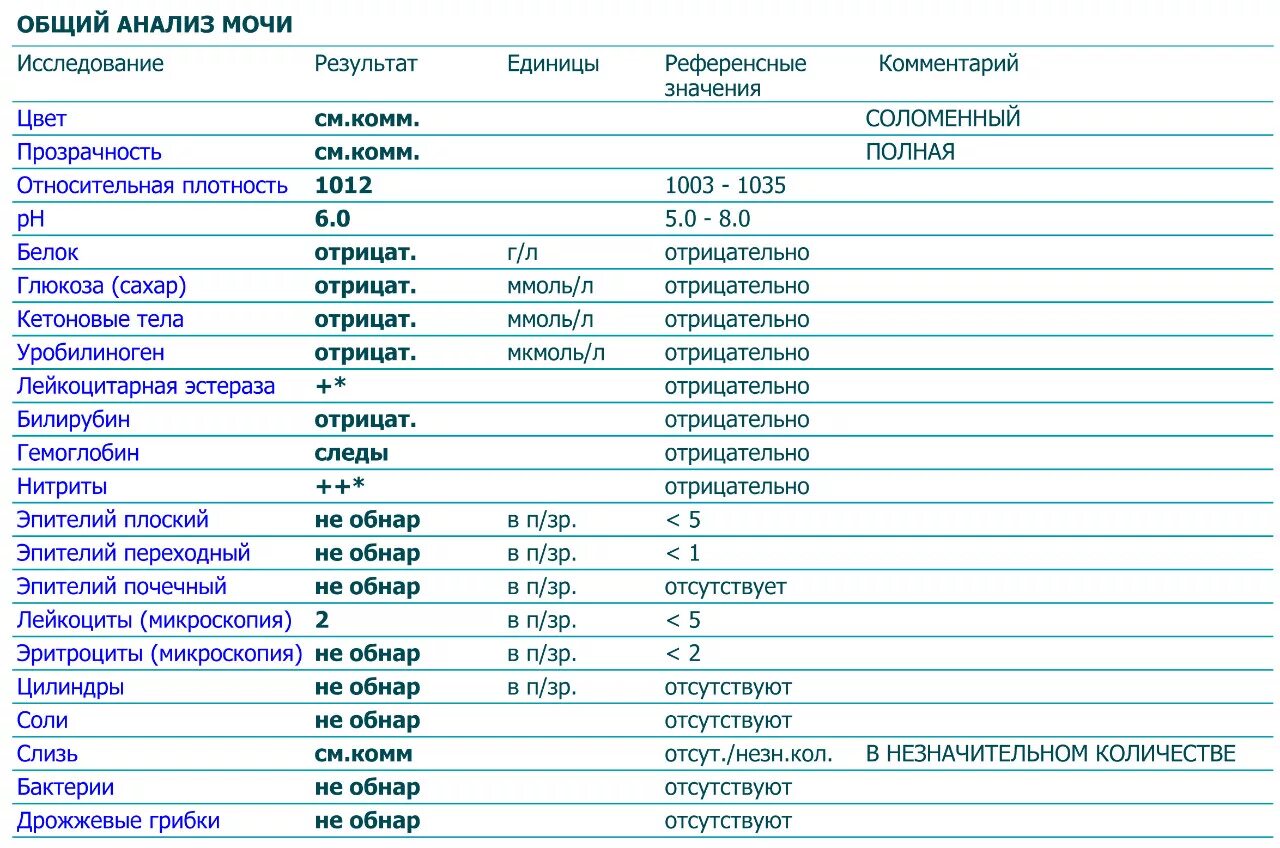 Полный анализ мочи. Показатели микроскопического исследования мочи в норме. Уробилиноген в моче у грудничка норма таблица. Уробилиноген норма в моче в мкмоль/л. Уробилиноген в анализе мочи у ребенка.