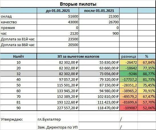 Зарплата истребителей. Зарплата пилота. Заработная плата летчика. Зарплата гражданского пилота. Средняя зарплата пилота в Аэрофлоте.