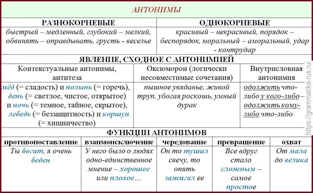 Антонимы примеры. Виды антонимов. Что такое антонимы в русском языке. Таблица антонимов русского языка.