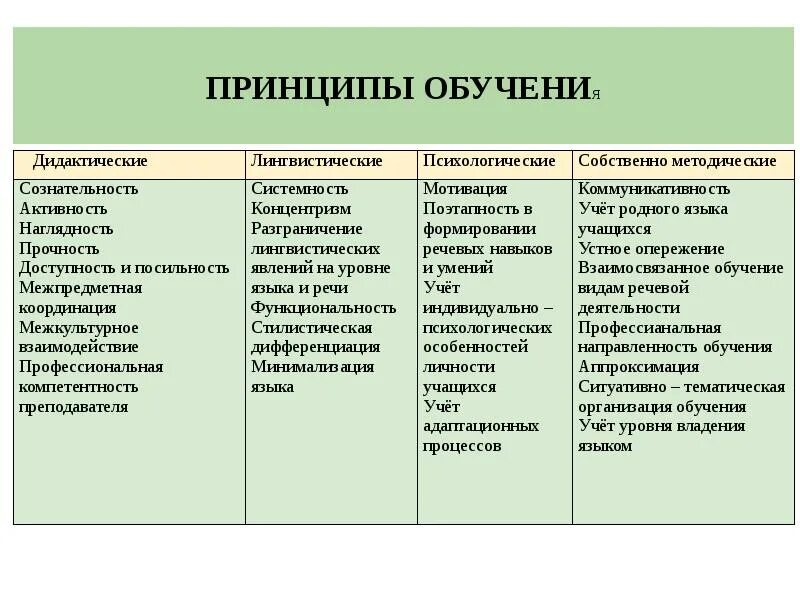 Языка на среднем этапе обучения. Общие принципы методики обучения иностранному языку. Общеметодические принципы обучения иностранному языку. Принципы методики обучения. Классификация принципов обучения иностранным языкам.