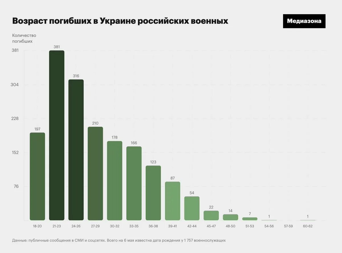 Данные по погибшим на украине российских