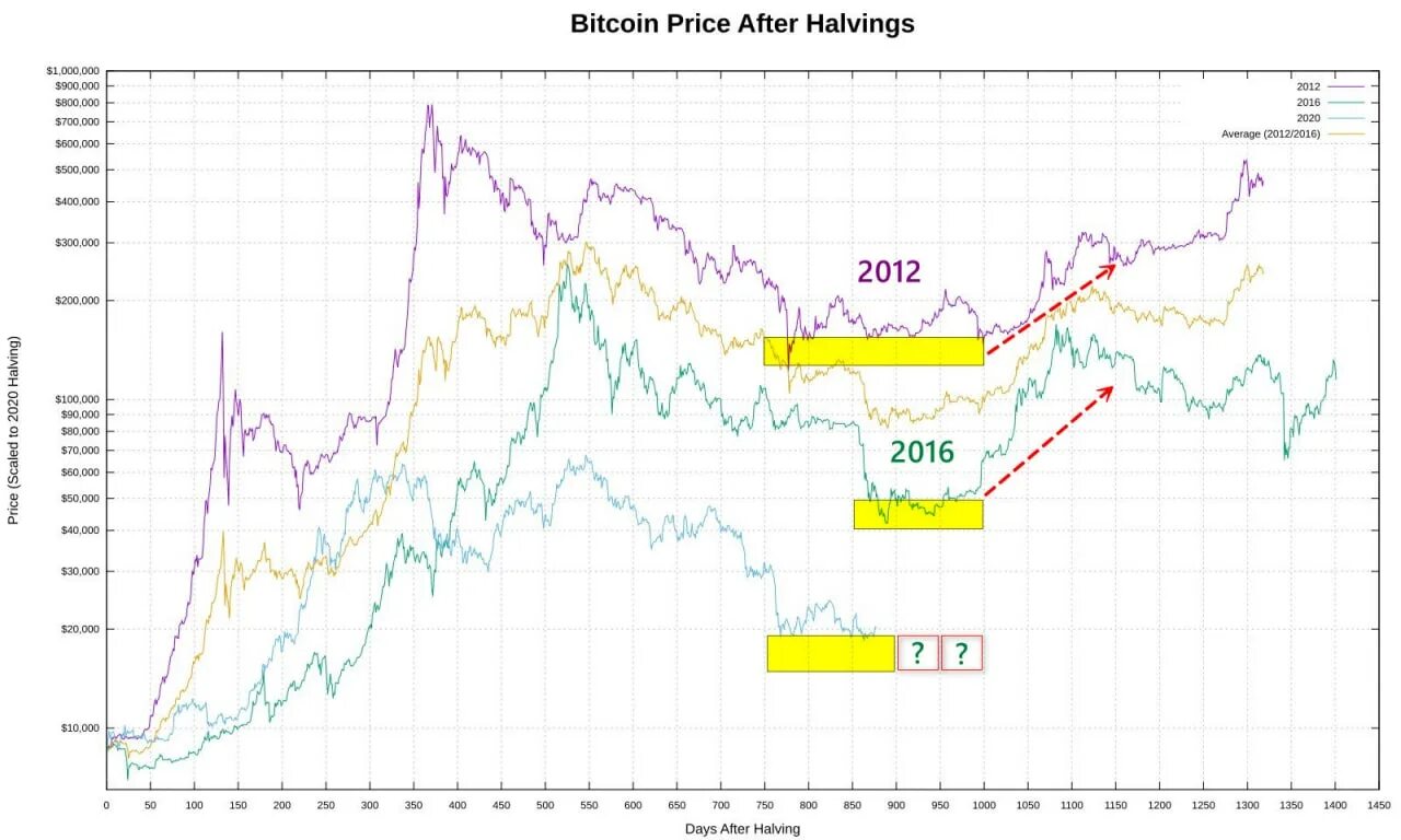Халвинг биткоина на графике. График халвинга биткоина. Биткоин по годам. Халвинг биткоина 2024. Халвинг таймер