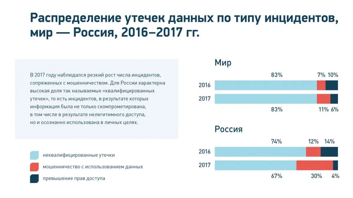 Утечка данных в россии. Распределение утечек по типам данных. Утечка данных. Утечка данных компании. Статистика утечек данных.