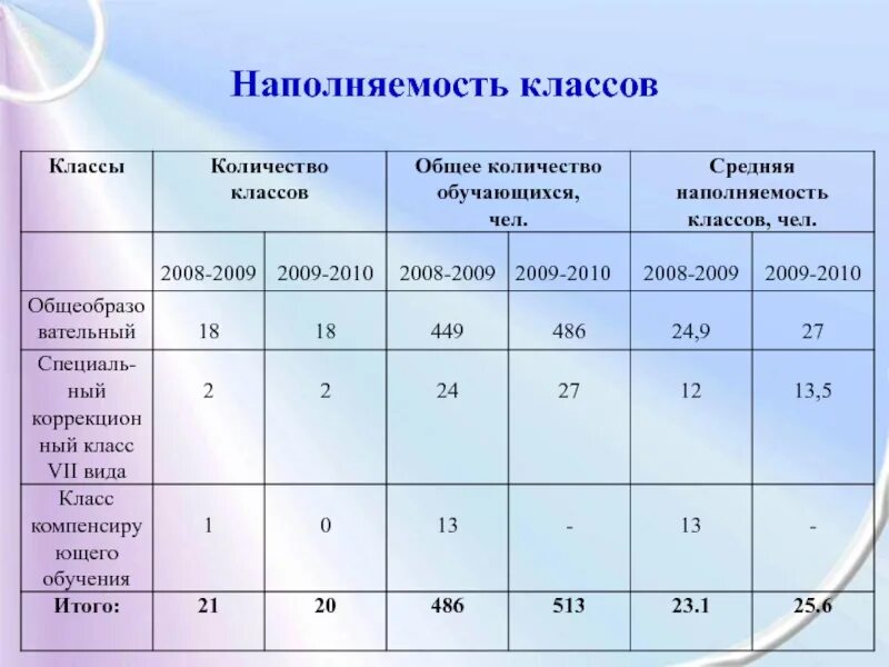 Наполняемость класса. Максимальная наполняемость классов по САНПИН. Наполняемость классов в школе. Средняя наполняемость классов по САНПИН. Максимальный класс в школе