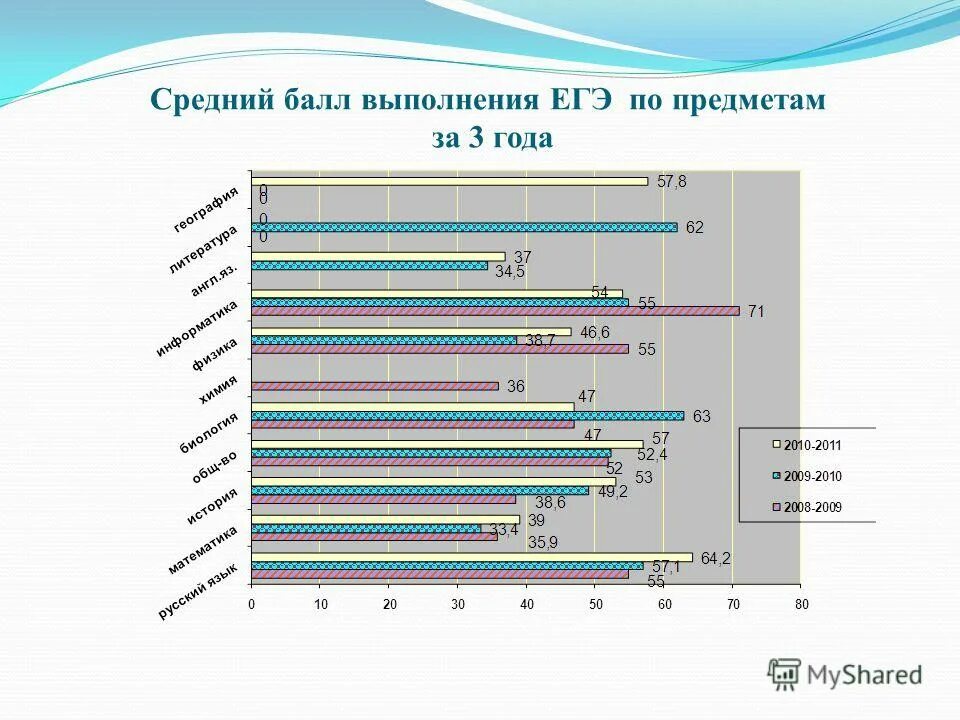 Коэффициент выполненных задач. Баллы по аудированию егэ. Диаграмма уровень развития школьников. Средний балл оценок критерии. Коэффициент выполненных работ.