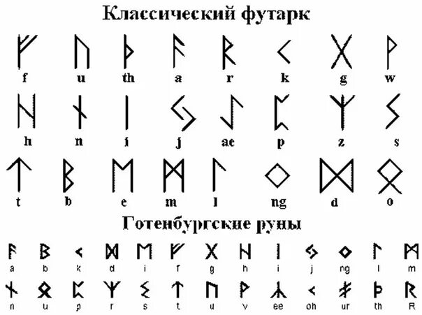 Rune перевод. Рунический алфавит германцев. Древнегерманский рунический алфавит. Скандинавский футарк руны. Кельтские руны алфавит.