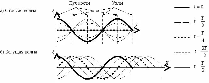 Режим сбежим. График стоячей волны. Узлы и пучности стоячей волны. Бегущая волна узлы и пучности. . Графическое изображение стоячей волны..