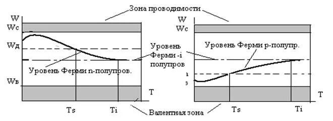 Положения уровня ферми. Зависимость уровня ферми от температуры для полупроводников. уровень ферми в донорном полупроводнике. положение уровня ферми в невырожденном полупроводнике. уровень ферми в p полупроводнике.