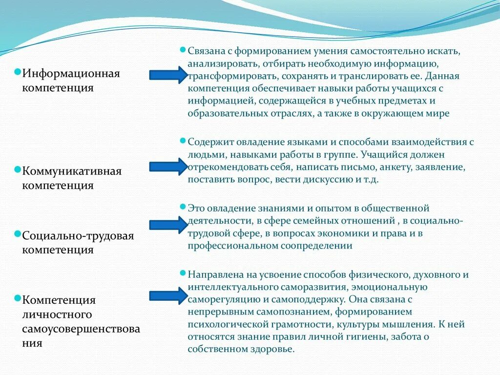 Области профессиональных компетенций. Усвоение профессиональных компетенций. Аспекты компетенций. Расширение профессиональных компетенций.