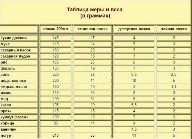 Весит семь грамм. Сколько грамм сухих дрожжей в 1 чайной ложке таблица. сколько в чайной ложке грамм дрожжей сухих таблица в граммах. сколько грамм сухих дрожжей в столовой ложке. сколько грамм сухих дрожжей в столовой ложке таблица.