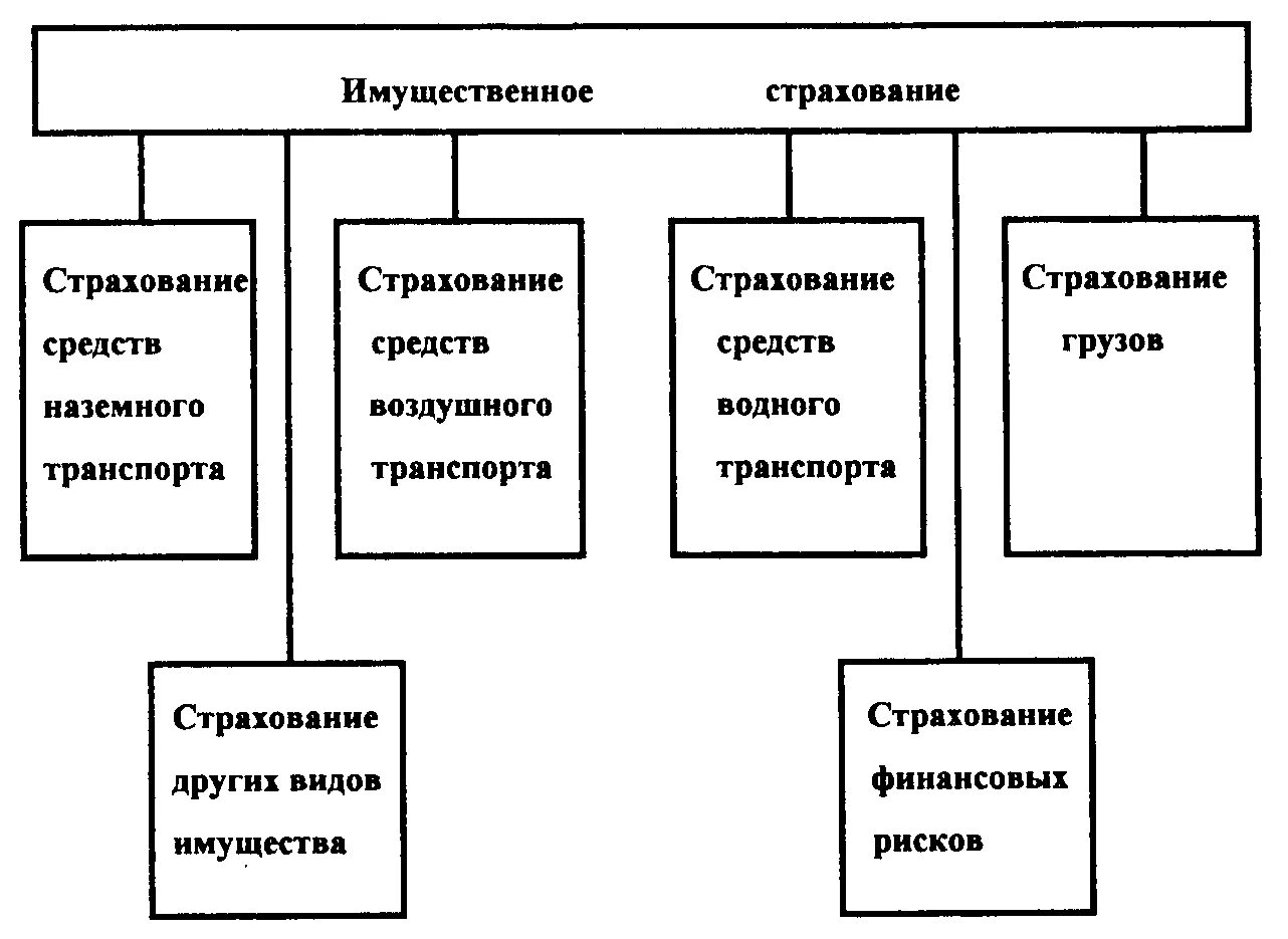 Имущественное страхование схема. Схема классификации страхования имущества. Классификация имущественного страхования. Страхование имущества – виды, примеры.