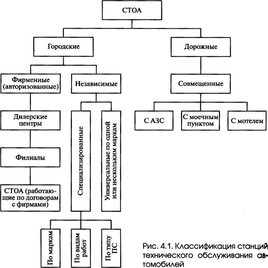 Организация ремонта транспортных средств. Структурная схема станции технического обслуживания автомобилей. Схема производственной структуры предприятия автосервиса. Структурная схема СТОА. Сервисные характеристики станции технического обслуживания.