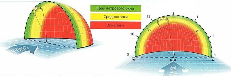 Теория ветрового окна кайтсерфинг. Ветровое окно. Ветровое окно кайтинг. Ветровое окно фото. Ветровое окно.