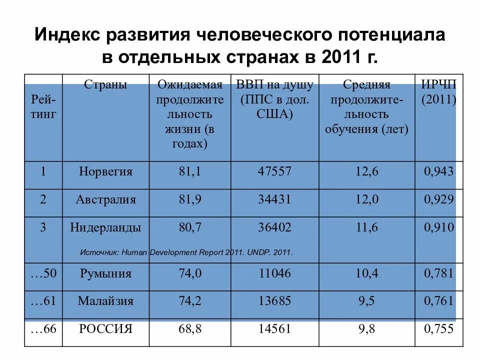 Индекс человеческого потенциала. Индекс развития человеческого потенциала. Показатели индекса развития человеческого потенциала. Индекс человеческого развития структура. Индексы оценки качества