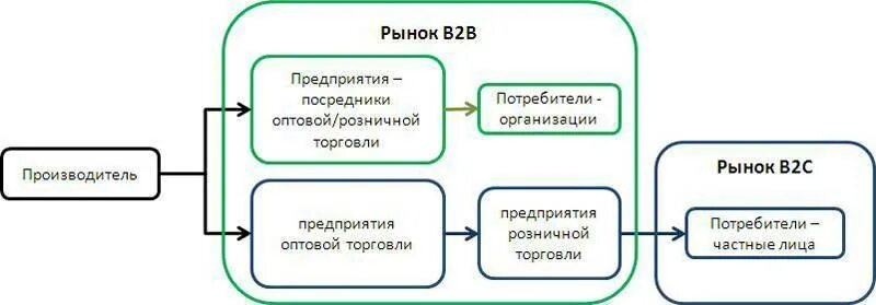 Сегмент в2в что это такое. B2b продажи схема процесса. бизнес-модели b2b, b2c, b2g. сегменты продаж b2b b2c b2g. система продаж b2b бизнес-схема.