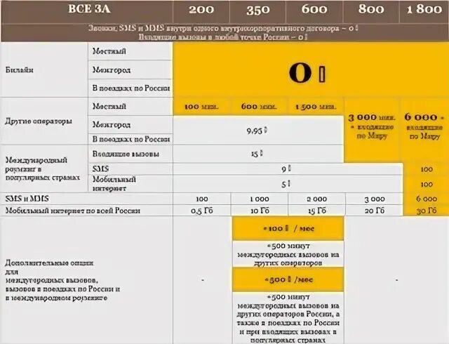 Тариф 500 рублей. Выгодный тариф Билайн для семьи из 5 человек. Билайн тариф все для семьи архив Камчатский край.