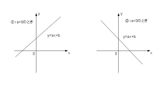 Ax b b ответ. График функции y=AX+B. Функция AX+B. Y AX B график. Линейная функция y AX+B.