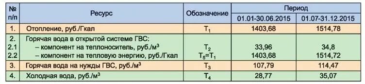 Гкал в м3 горячей воды