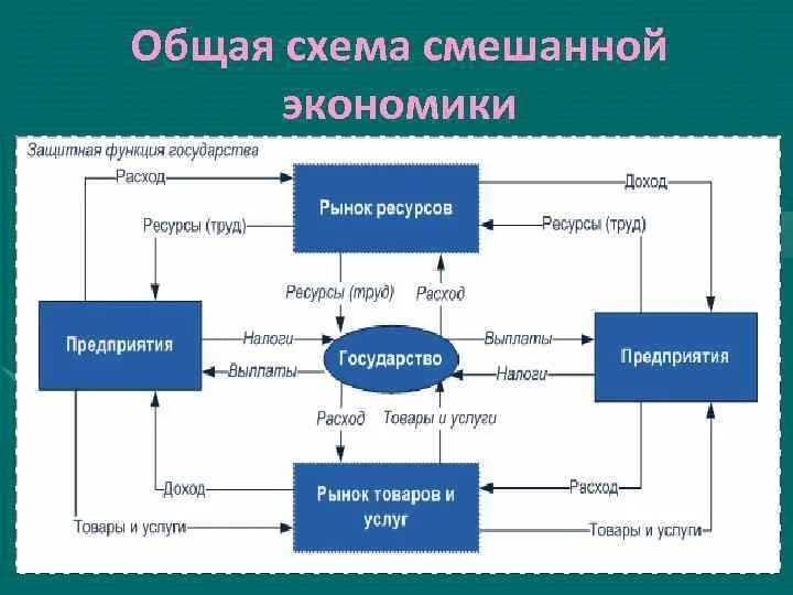 Модель экономики россии. Модели экономики. Модели смешанной экономики. Современной смешанной экономики. Модели смешанной экономики страны.