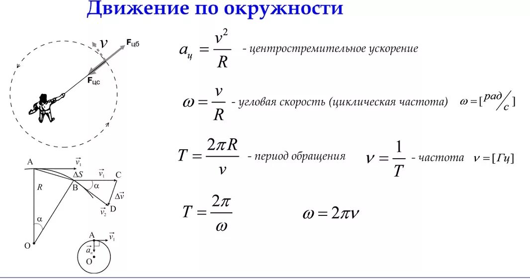 Движение по окружности это. Формулы скорости и ускорения движения точки по окружности. Скорость движения по окружности формула. Равномерное движение точки по окружности формулы. Скорость кругового движения формула.