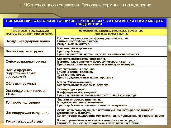 Дополните фразу поражающее воздействие источника