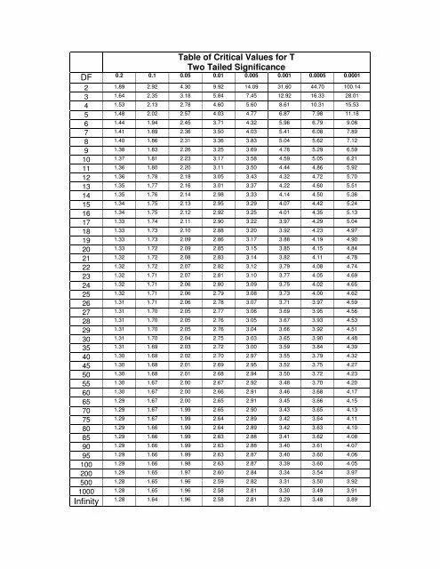 T values table. T critical table. t critical.