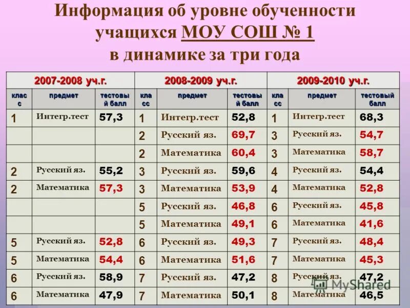 Формула для вычисления степени обученности учащихся. Как посчитать качество знаний. Как посчитать соу по предмету. Как посчитать соу по предмету. Формула степени обученности учащихся.