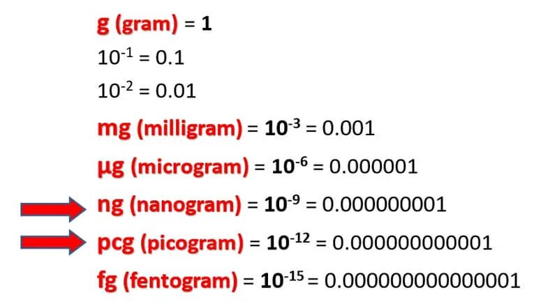 Сколько микрограмм в миллиграмме. Пикограмм. Нанограмм в миллиграмм. Нанограммы в микрограммы. Пикограмм на миллилитр.