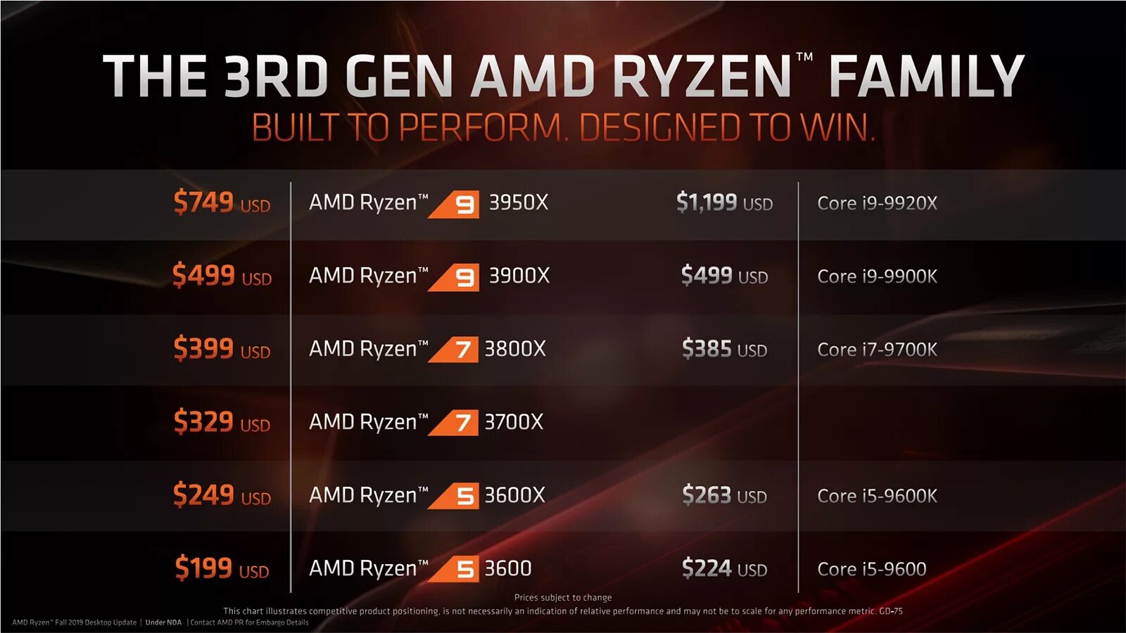 Процессор AMD Ryzen 9. AMD Ryzen 3 поколения. Ryzen 9 3950x. Линейка AMD Ryzen 7000.
