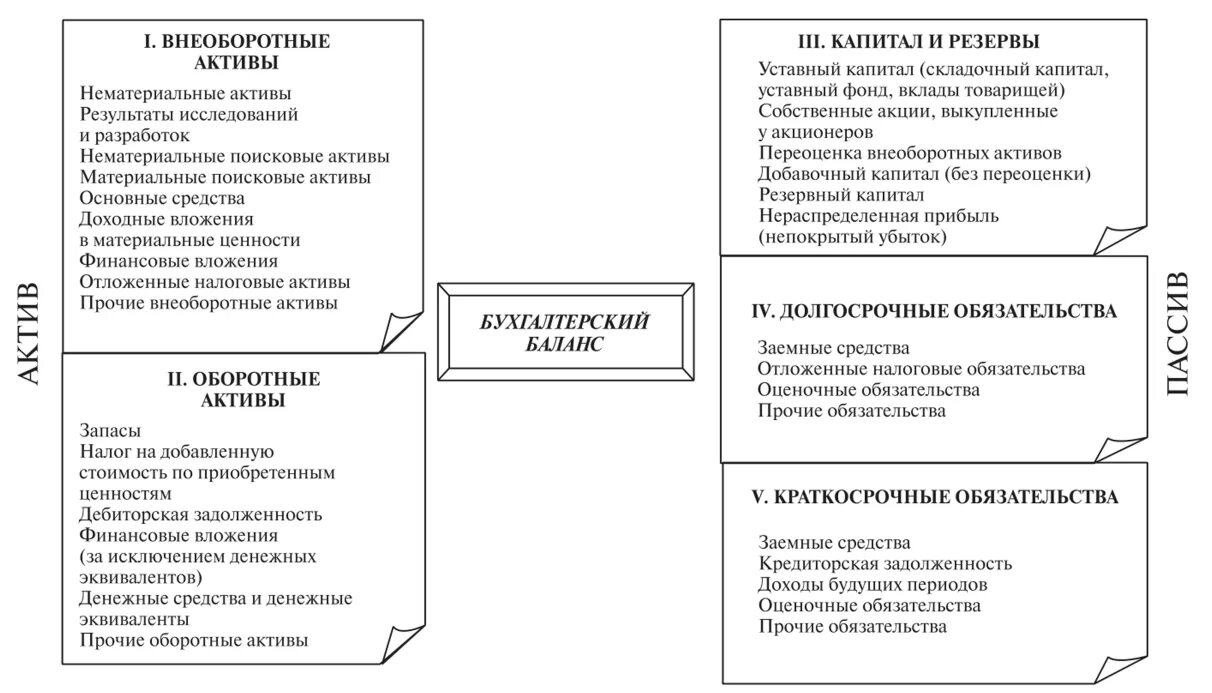 Уставной капитал это оборотный или внеоборотный Актив. Внеоборотные Активы нематериальные Активы. Переоценка внеоборотных активов в балансе это. Порядок составления актива баланса. Внеоборотные средства организации