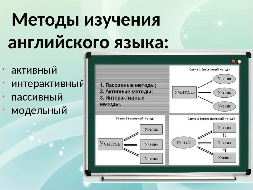 Методы обучения английскому языку. Методы исследования иностранного языка. Технологии изучения английского языка. Способы изучения английского языка. Начальная методика английского языка